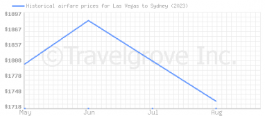 Price overview for flights from Las Vegas to Sydney