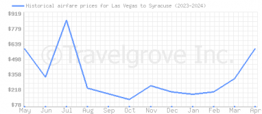 Price overview for flights from Las Vegas to Syracuse