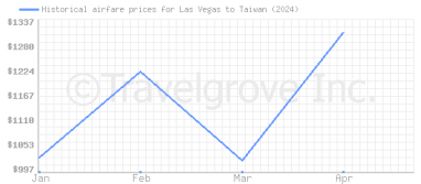 Price overview for flights from Las Vegas to Taiwan
