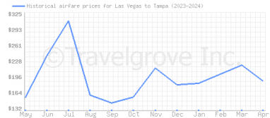 Price overview for flights from Las Vegas to Tampa