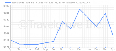 Price overview for flights from Las Vegas to Tampico