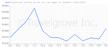 Price overview for flights from Las Vegas to Tashkent