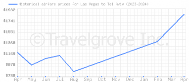 Price overview for flights from Las Vegas to Tel Aviv