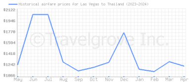 Price overview for flights from Las Vegas to Thailand