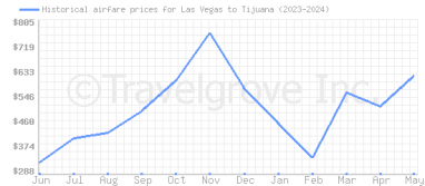 Price overview for flights from Las Vegas to Tijuana