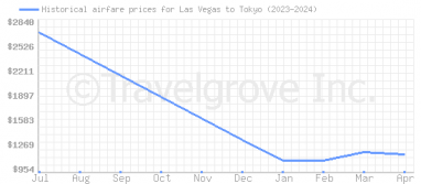 Price overview for flights from Las Vegas to Tokyo
