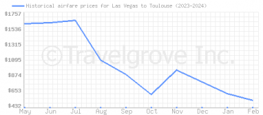 Price overview for flights from Las Vegas to Toulouse