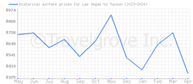 Price overview for flights from Las Vegas to Tucson