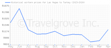 Price overview for flights from Las Vegas to Turkey