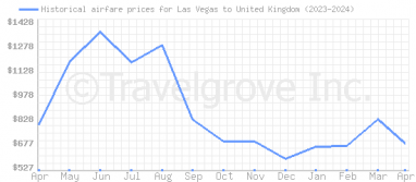 Price overview for flights from Las Vegas to United Kingdom