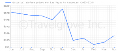 Price overview for flights from Las Vegas to Vancouver