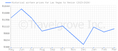 Price overview for flights from Las Vegas to Venice