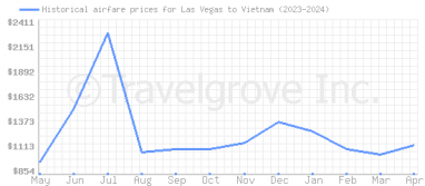 Price overview for flights from Las Vegas to Vietnam