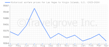 Price overview for flights from Las Vegas to Virgin Islands, U.S.