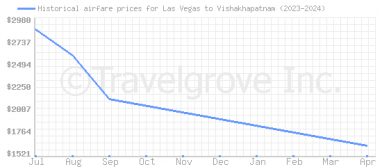 Price overview for flights from Las Vegas to Vishakhapatnam