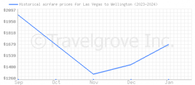 Price overview for flights from Las Vegas to Wellington