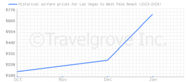 Price overview for flights from Las Vegas to West Palm Beach