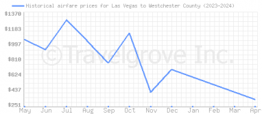 Price overview for flights from Las Vegas to Westchester County