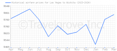Price overview for flights from Las Vegas to Wichita