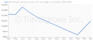 Price overview for flights from Las Vegas to Yerevan