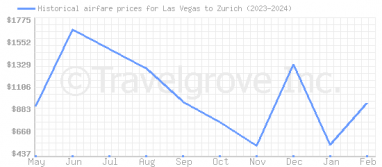 Price overview for flights from Las Vegas to Zurich