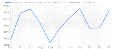 Price overview for flights from Latrobe to Fort Lauderdale