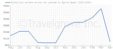 Price overview for flights from Latrobe to Myrtle Beach
