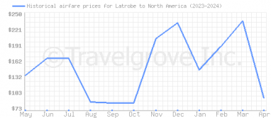 Price overview for flights from Latrobe to North America