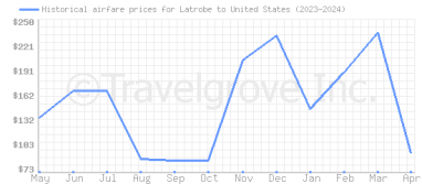 Price overview for flights from Latrobe to United States