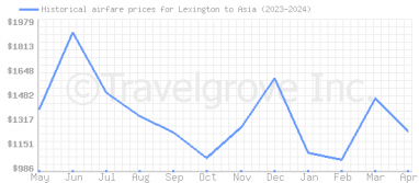 Price overview for flights from Lexington to Asia
