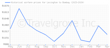 Price overview for flights from Lexington to Bombay