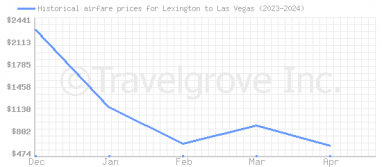 Price overview for flights from Lexington to Las Vegas
