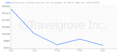 Price overview for flights from Lexington to North America