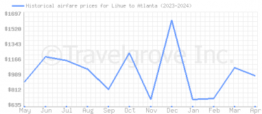 Price overview for flights from Lihue to Atlanta