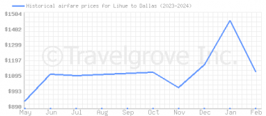 Price overview for flights from Lihue to Dallas