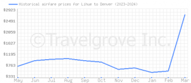 Price overview for flights from Lihue to Denver