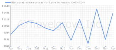 Price overview for flights from Lihue to Houston
