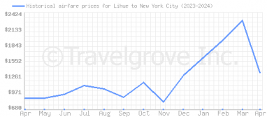 Price overview for flights from Lihue to New York City