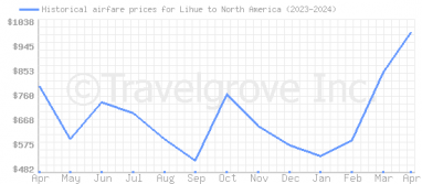 Price overview for flights from Lihue to North America