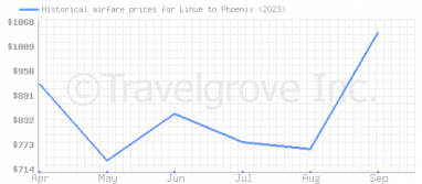 Price overview for flights from Lihue to Phoenix