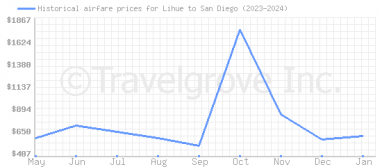 Price overview for flights from Lihue to San Diego