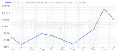 Price overview for flights from Lihue to San Jose