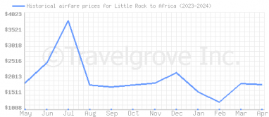 Price overview for flights from Little Rock to Africa