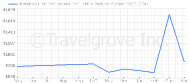 Price overview for flights from Little Rock to Europe