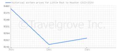 Price overview for flights from Little Rock to Houston