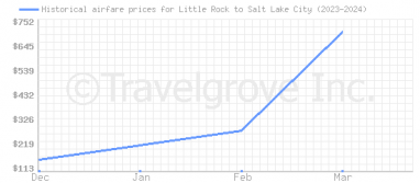 Price overview for flights from Little Rock to Salt Lake City