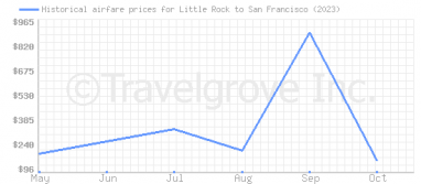 Price overview for flights from Little Rock to San Francisco