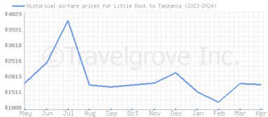 Price overview for flights from Little Rock to Tanzania