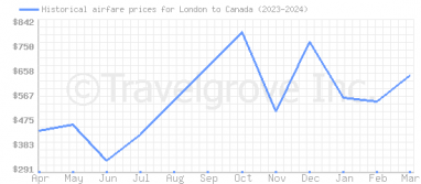Price overview for flights from London to Canada