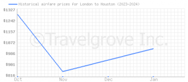 Price overview for flights from London to Houston
